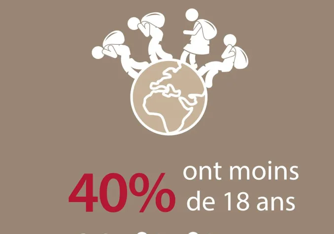 79.5 millions de personnes déplacées dans le monde en 2019
