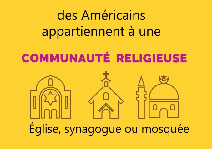 En 2020, 47% des Américains appartiennent à une communauté religieuse, en 1999, ils étaient 70%