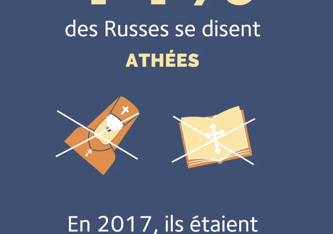 EN 2011, 14% des Russes se disent athées. En 2017, ils étaient 7%.