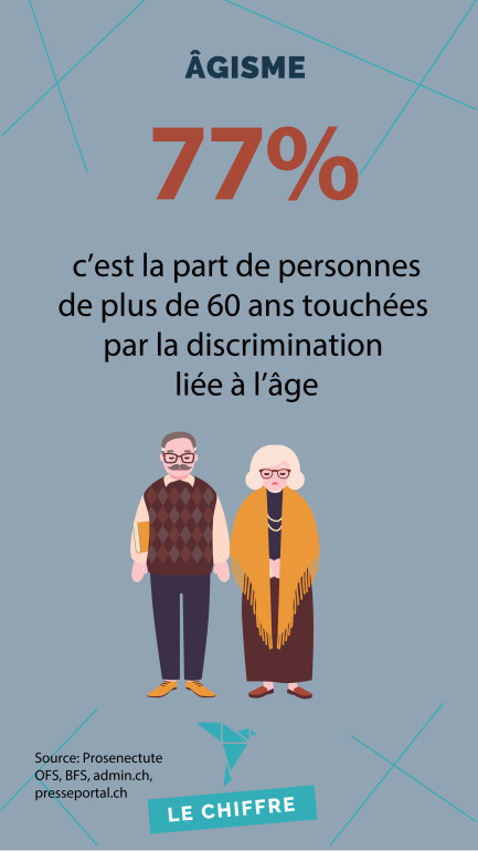 77% c'est la part de personnes de plus de 60 ans touchées par la discrimination liée à l'âge.e