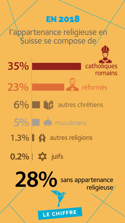 Composition de l'appartenance religieuse en Suisse en 2018