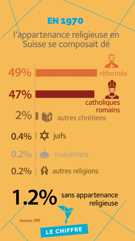 Composition de l'appartenance religieuse en Suisse en 1970