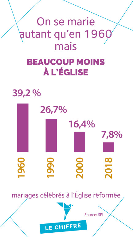 On se marie autant qu'en 1960 mais beaucoup moins à l'église.